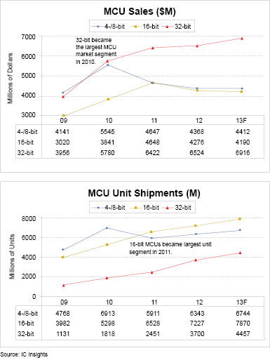 Figure 2. 4-, 8-, 16- and 32-bit MCU sales and unit shipments.
